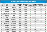 2015年6月TOP30SUV銷量投訴量對應點評