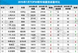 2015年7月TOP30轎車銷量投訴量對應點評