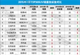 2015年7月TOP30SUV銷量投訴量對(duì)應(yīng)點(diǎn)評(píng)